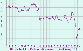 Courbe du refroidissement olien pour Reims-Prunay (51)
