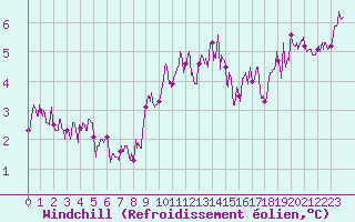 Courbe du refroidissement olien pour Lanvoc (29)