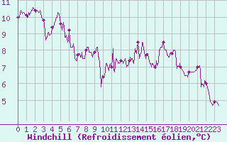 Courbe du refroidissement olien pour Chteau-Chinon (58)