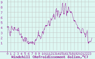Courbe du refroidissement olien pour Tours (37)