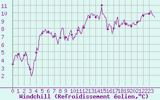 Courbe du refroidissement olien pour Millau - Soulobres (12)