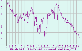 Courbe du refroidissement olien pour Pointe de Chassiron (17)