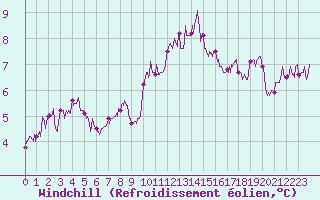 Courbe du refroidissement olien pour Albert-Bray (80)