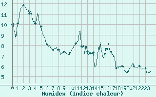 Courbe de l'humidex pour Tarbes (65)