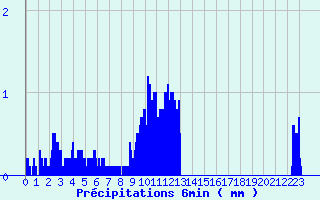 Diagramme des prcipitations pour Cros Georand (07)