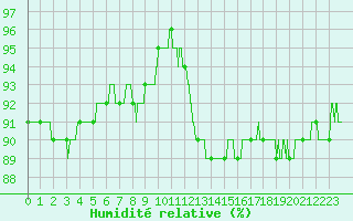 Courbe de l'humidit relative pour Dieppe (76)