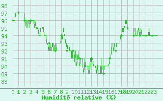 Courbe de l'humidit relative pour Tours (37)