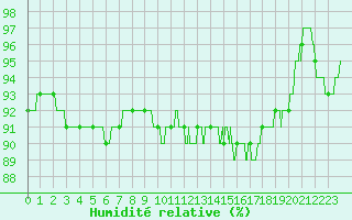 Courbe de l'humidit relative pour Orly (91)