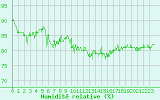 Courbe de l'humidit relative pour Nantes (44)