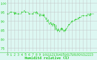 Courbe de l'humidit relative pour Paray-le-Monial - St-Yan (71)