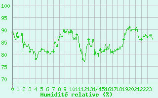 Courbe de l'humidit relative pour Nancy - Essey (54)