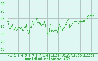 Courbe de l'humidit relative pour Cap Gris-Nez (62)