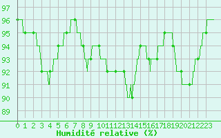 Courbe de l'humidit relative pour Ploudalmezeau (29)