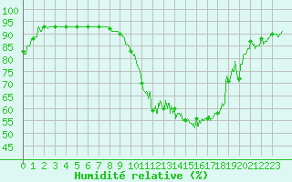 Courbe de l'humidit relative pour Carspach (68)