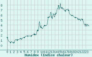 Courbe de l'humidex pour Lons-le-Saunier (39)
