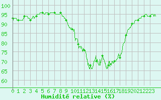 Courbe de l'humidit relative pour Brive-Laroche (19)