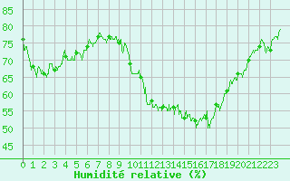 Courbe de l'humidit relative pour Lyon - Saint-Exupry (69)