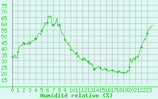 Courbe de l'humidit relative pour Viabon (28)