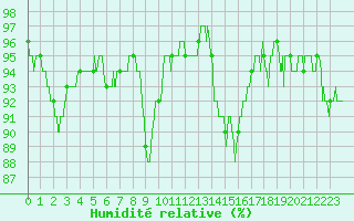 Courbe de l'humidit relative pour Ile de Groix (56)