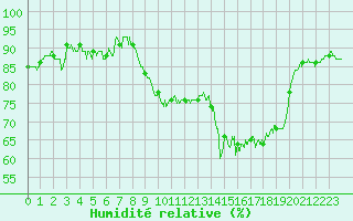 Courbe de l'humidit relative pour Rochefort Saint-Agnant (17)