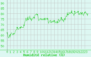 Courbe de l'humidit relative pour Cap Gris-Nez (62)