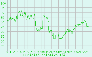 Courbe de l'humidit relative pour Marignane (13)