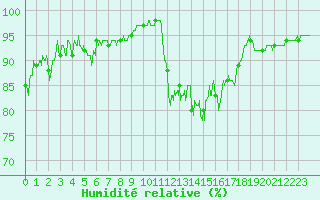 Courbe de l'humidit relative pour Saint-Brieuc (22)