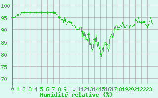 Courbe de l'humidit relative pour Besanon (25)