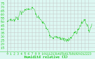 Courbe de l'humidit relative pour Clermont-Ferrand (63)