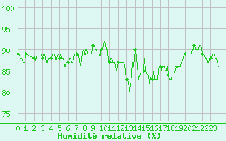 Courbe de l'humidit relative pour Gouville (50)