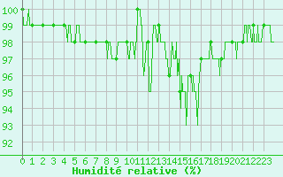 Courbe de l'humidit relative pour Chalon - Champforgeuil (71)