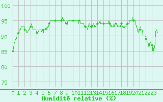 Courbe de l'humidit relative pour Metz-Nancy-Lorraine (57)