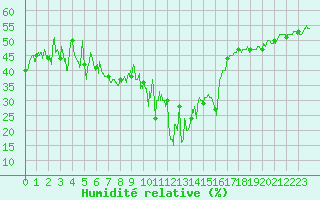 Courbe de l'humidit relative pour Formigures (66)