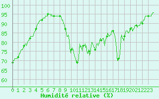 Courbe de l'humidit relative pour Ploumanac'h (22)