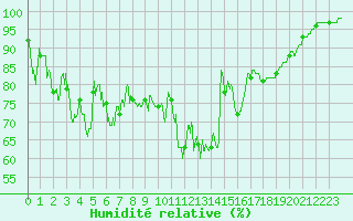 Courbe de l'humidit relative pour La Rochelle - Aerodrome (17)