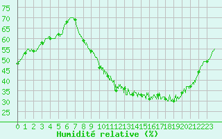 Courbe de l'humidit relative pour La Roche-sur-Yon (85)
