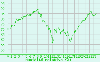 Courbe de l'humidit relative pour Lyon - Saint-Exupry (69)