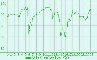 Courbe de l'humidit relative pour Dinard (35)