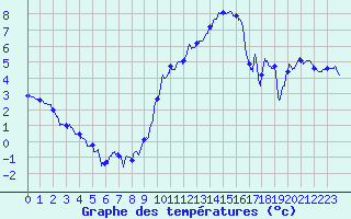 Courbe de tempratures pour Grenoble/St-Etienne-St-Geoirs (38)