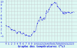 Courbe de tempratures pour Saint-Sulpice-de-Pommiers (33)