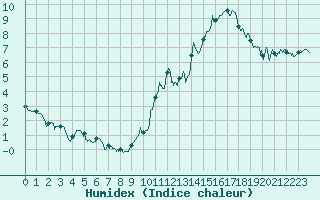 Courbe de l'humidex pour Saint-Sulpice-de-Pommiers (33)