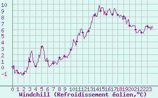 Courbe du refroidissement olien pour Le Buisson (48)
