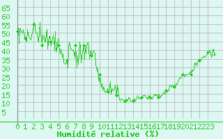 Courbe de l'humidit relative pour Brianon (05)