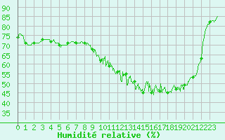 Courbe de l'humidit relative pour Nancy - Essey (54)