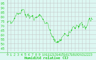 Courbe de l'humidit relative pour Toulouse-Blagnac (31)