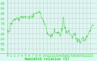 Courbe de l'humidit relative pour Cap de la Hve (76)