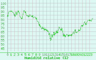 Courbe de l'humidit relative pour Rochefort Saint-Agnant (17)