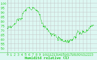 Courbe de l'humidit relative pour Chambry / Aix-Les-Bains (73)