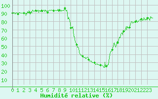 Courbe de l'humidit relative pour La Motte du Caire (04)