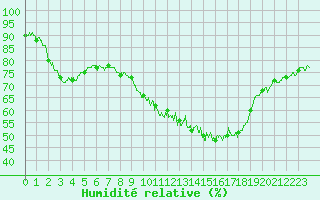 Courbe de l'humidit relative pour La Roche-sur-Yon (85)